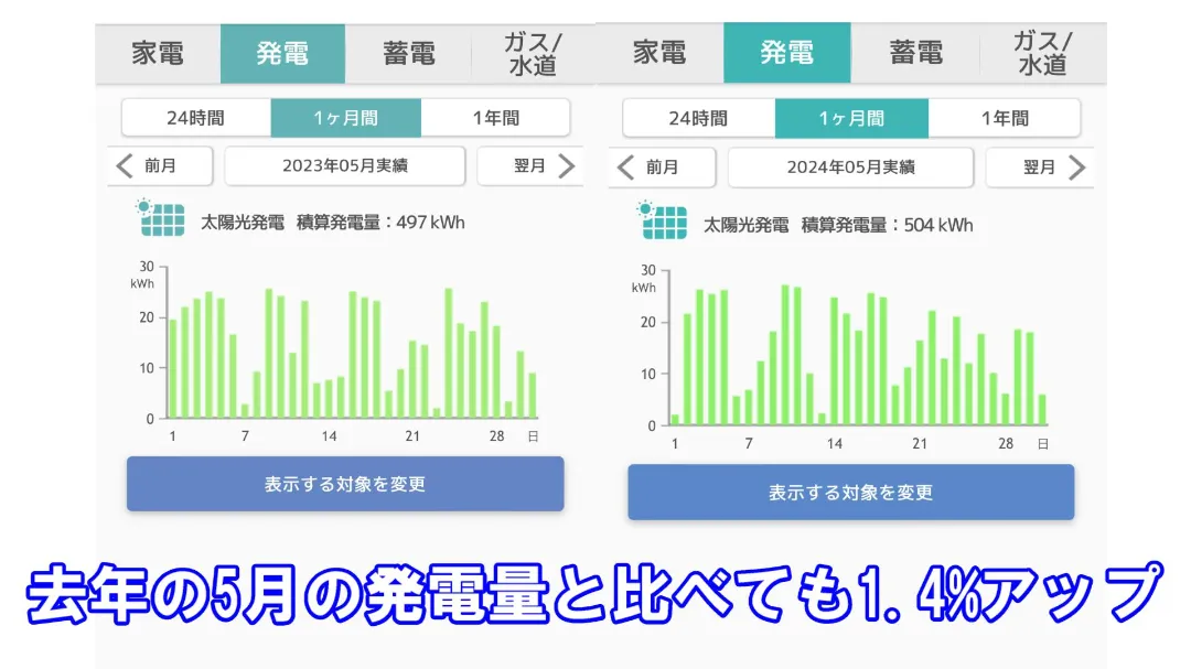 2023年5月と2024年5月の発電量の比較画像