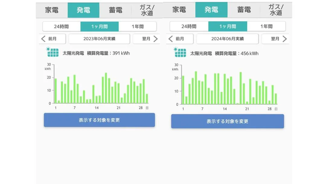 2023年6月と2024年6月の発電量の比較