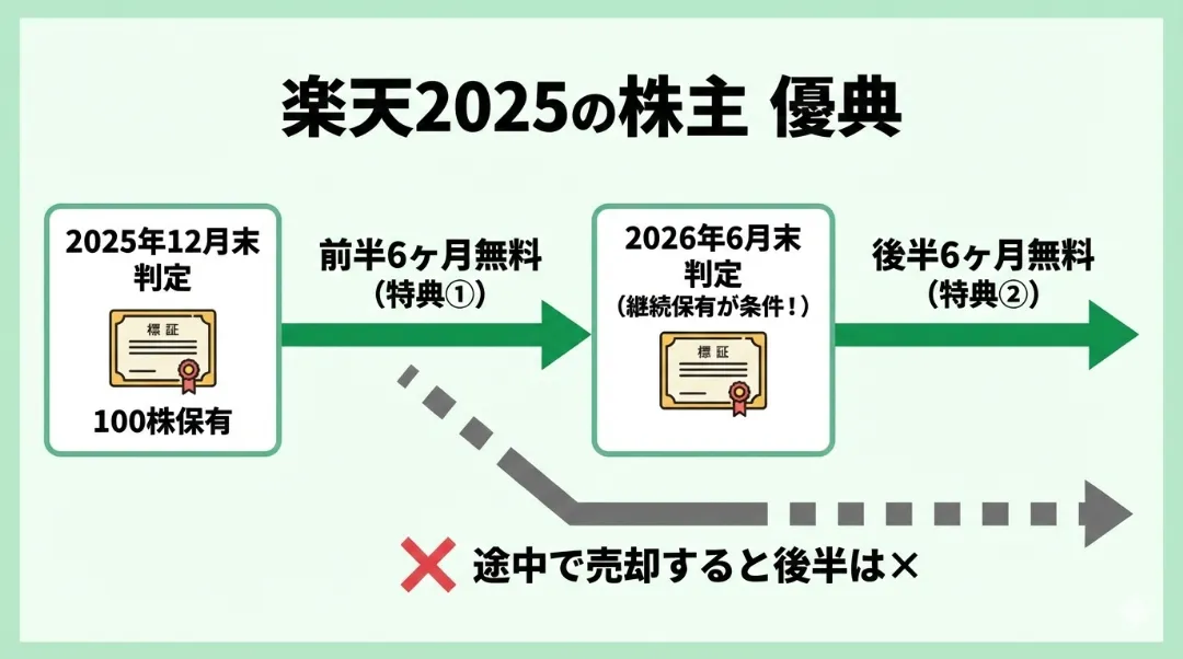 楽天2025年株主優待の2段階判定フローチャート