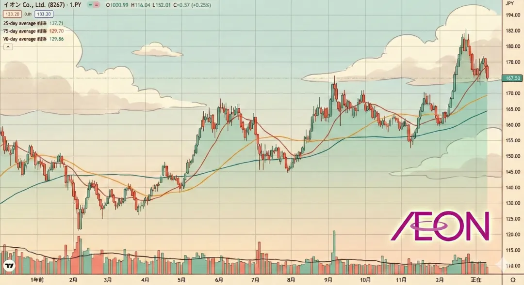 イオン株価チャート