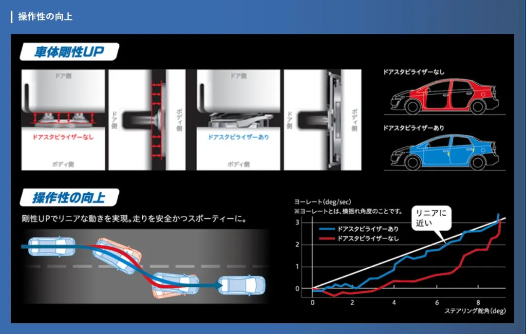 ドアスタビライザーを付けた時の説明画像